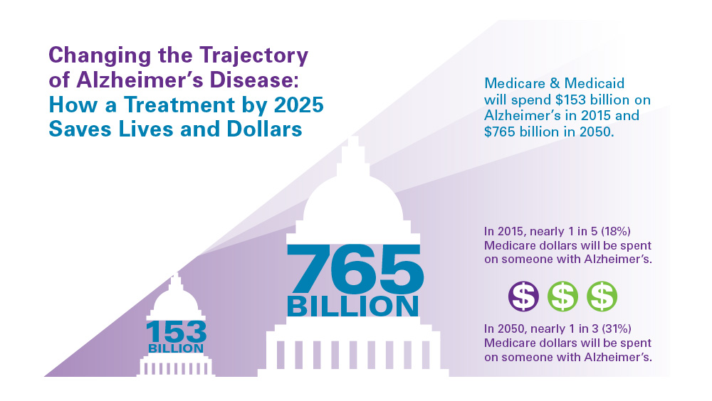 NEW REPORT If we find an Alzheimer’s treatment by 2025 we can save